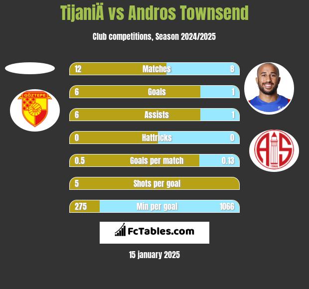 TijaniÄ vs Andros Townsend h2h player stats