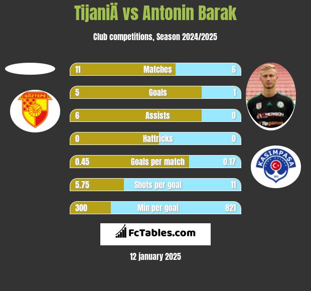 TijaniÄ vs Antonin Barak h2h player stats