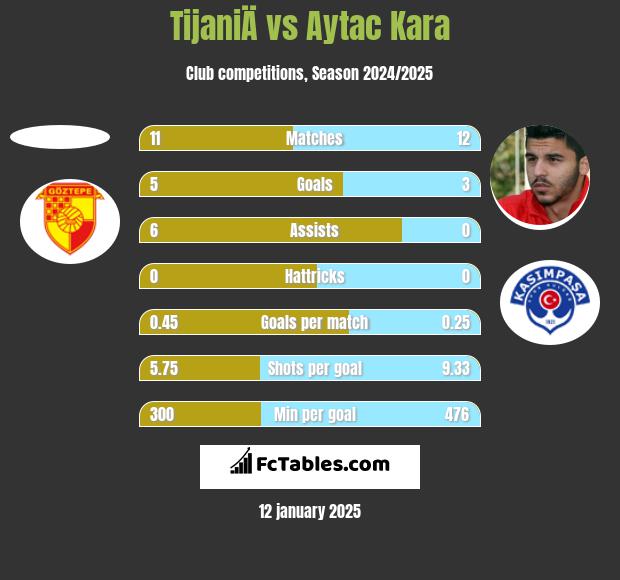 TijaniÄ vs Aytac Kara h2h player stats