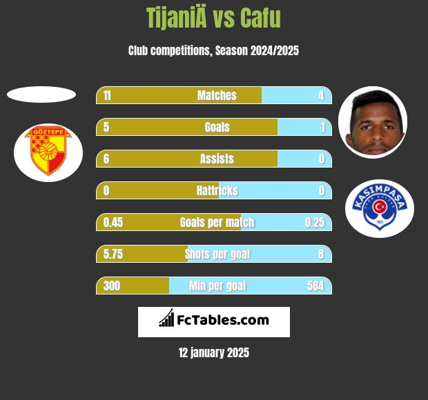 TijaniÄ vs Cafu h2h player stats