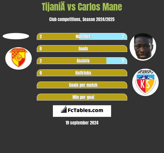 TijaniÄ vs Carlos Mane h2h player stats