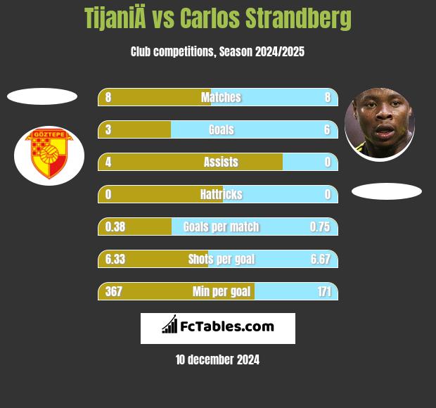 TijaniÄ vs Carlos Strandberg h2h player stats