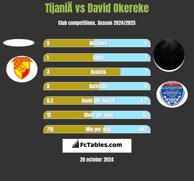 TijaniÄ vs David Okereke h2h player stats