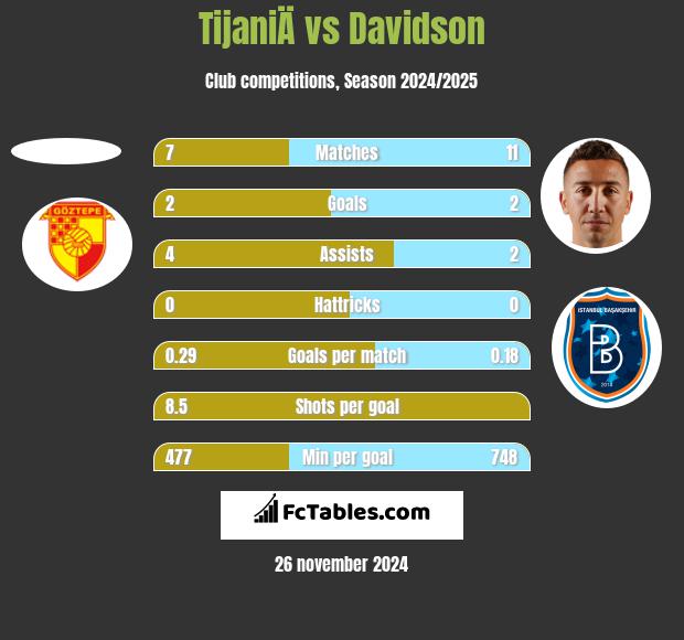 TijaniÄ vs Davidson h2h player stats