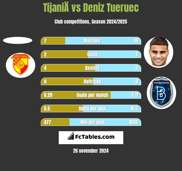 TijaniÄ vs Deniz Tueruec h2h player stats