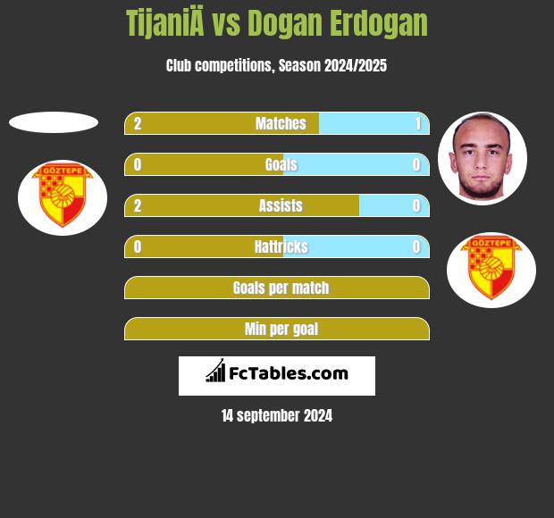 TijaniÄ vs Dogan Erdogan h2h player stats