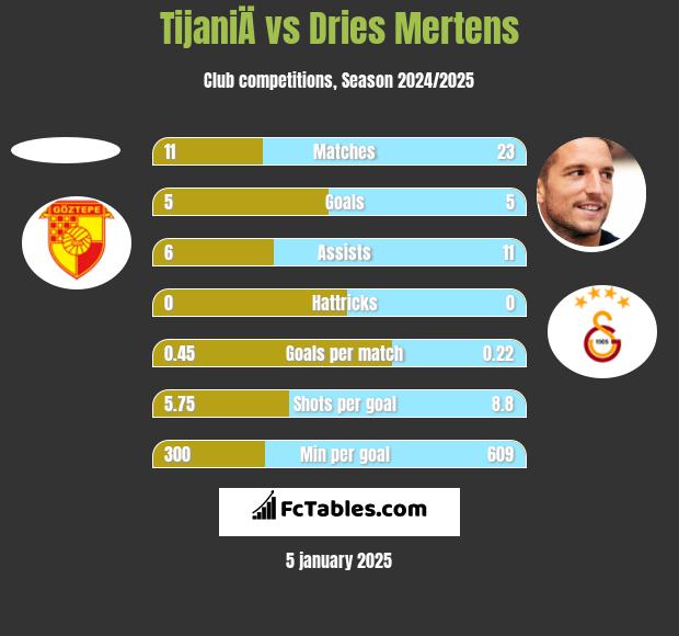 TijaniÄ vs Dries Mertens h2h player stats