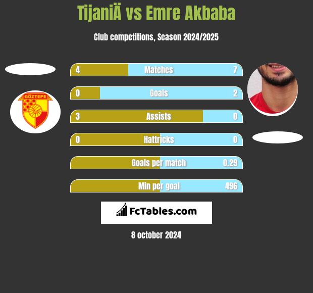 TijaniÄ vs Emre Akbaba h2h player stats