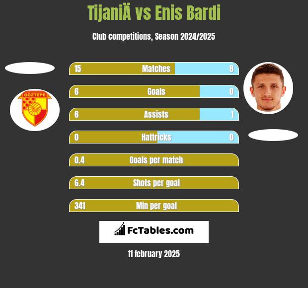 TijaniÄ vs Enis Bardi h2h player stats