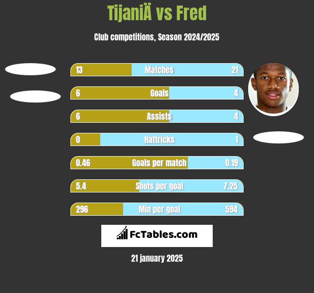 TijaniÄ vs Fred h2h player stats