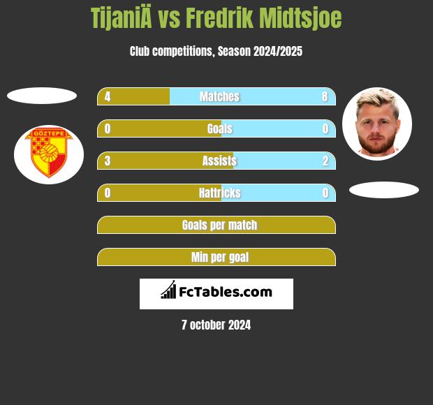 TijaniÄ vs Fredrik Midtsjoe h2h player stats