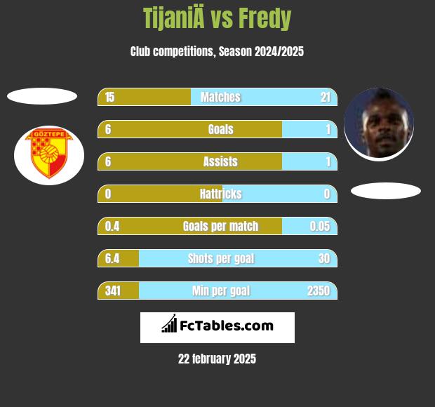 TijaniÄ vs Fredy h2h player stats