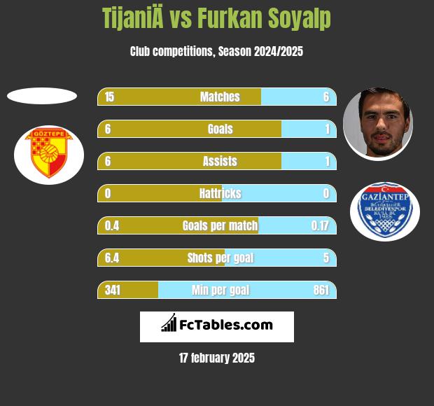 TijaniÄ vs Furkan Soyalp h2h player stats