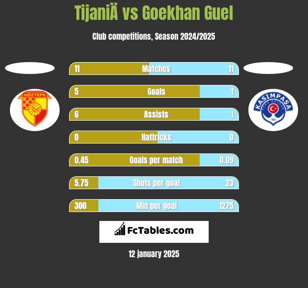 TijaniÄ vs Goekhan Guel h2h player stats