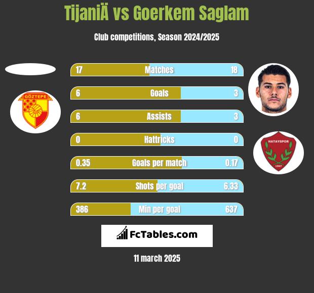 TijaniÄ vs Goerkem Saglam h2h player stats