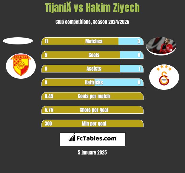 TijaniÄ vs Hakim Ziyech h2h player stats