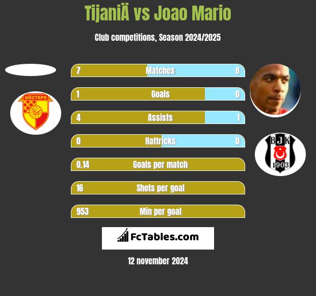 TijaniÄ vs Joao Mario h2h player stats