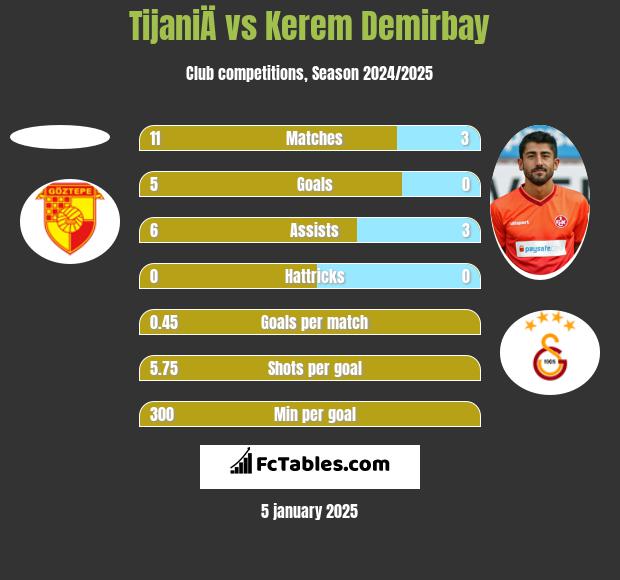 TijaniÄ vs Kerem Demirbay h2h player stats