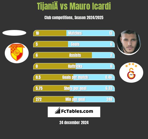 TijaniÄ vs Mauro Icardi h2h player stats