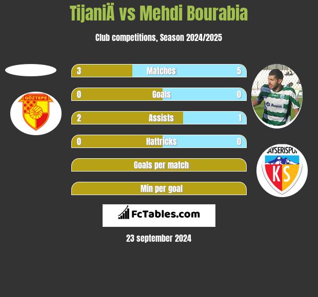 TijaniÄ vs Mehdi Bourabia h2h player stats