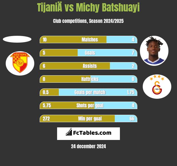 TijaniÄ vs Michy Batshuayi h2h player stats