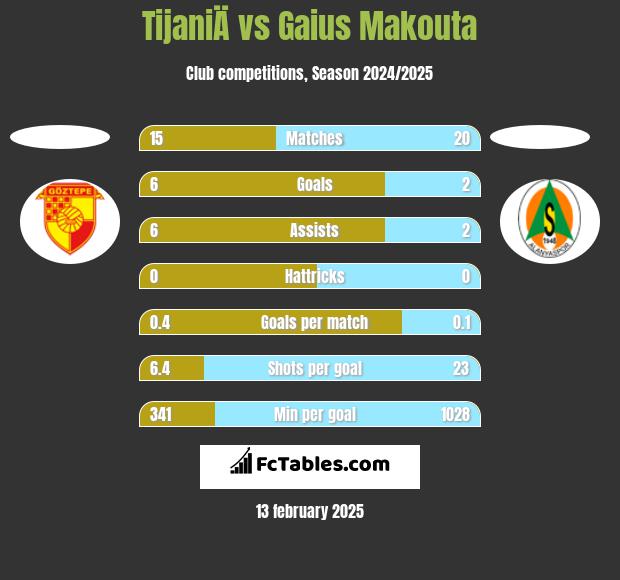 TijaniÄ vs Gaius Makouta h2h player stats