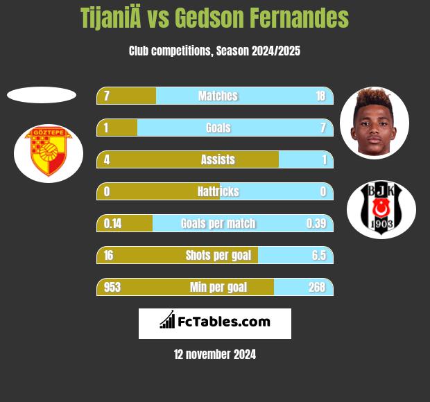 TijaniÄ vs Gedson Fernandes h2h player stats