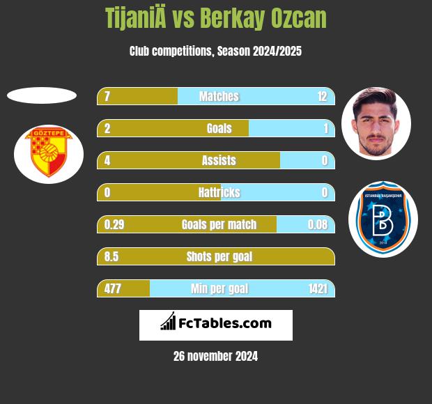 TijaniÄ vs Berkay Ozcan h2h player stats