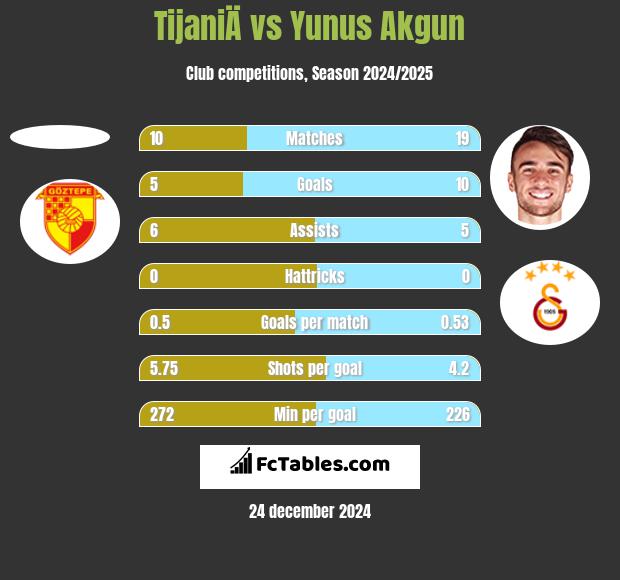 TijaniÄ vs Yunus Akgun h2h player stats