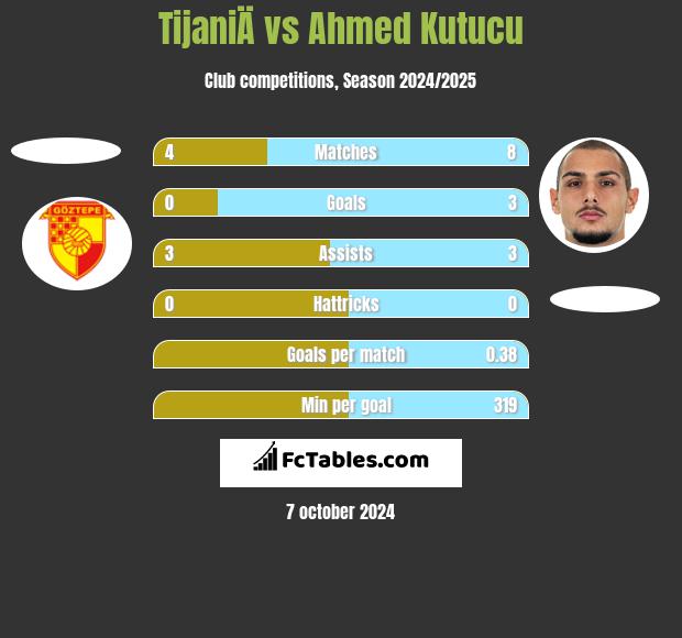 TijaniÄ vs Ahmed Kutucu h2h player stats