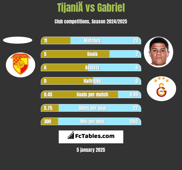 TijaniÄ vs Gabriel h2h player stats