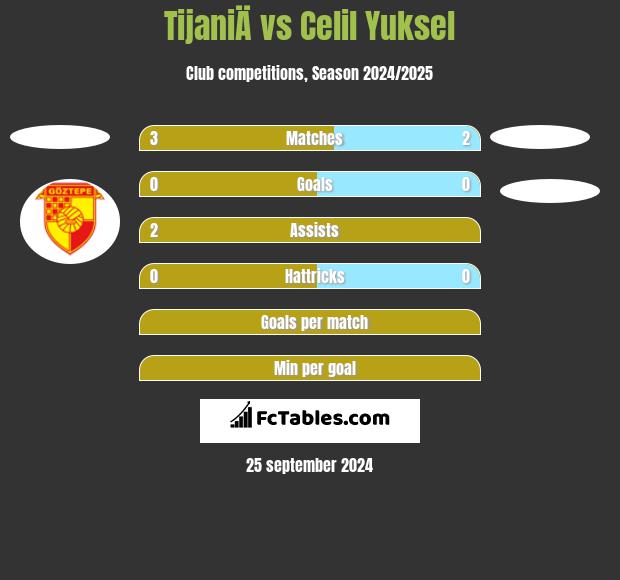 TijaniÄ vs Celil Yuksel h2h player stats