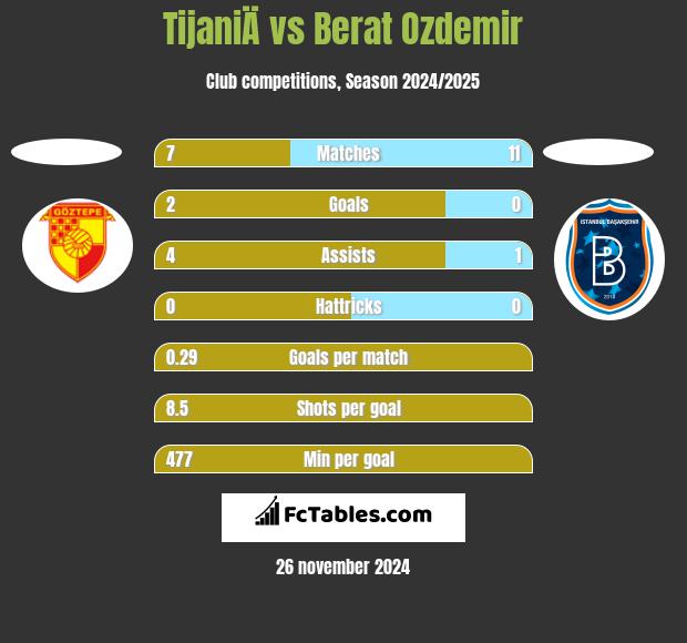 TijaniÄ vs Berat Ozdemir h2h player stats