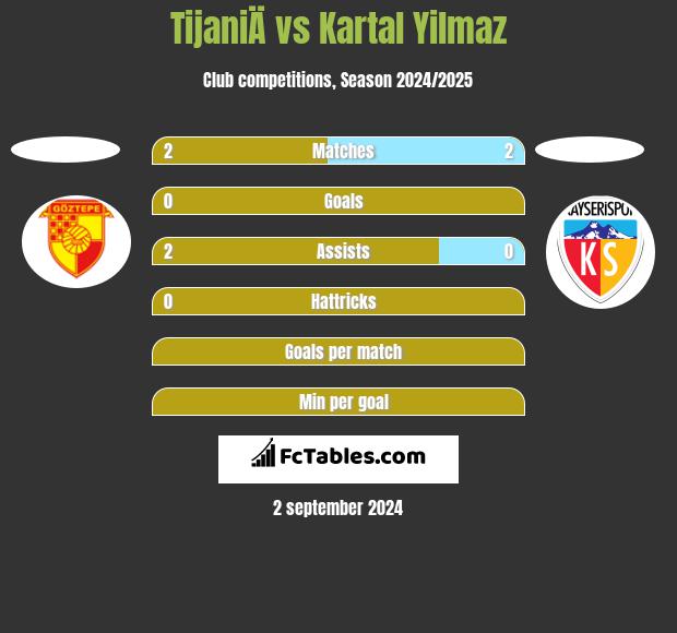 TijaniÄ vs Kartal Yilmaz h2h player stats