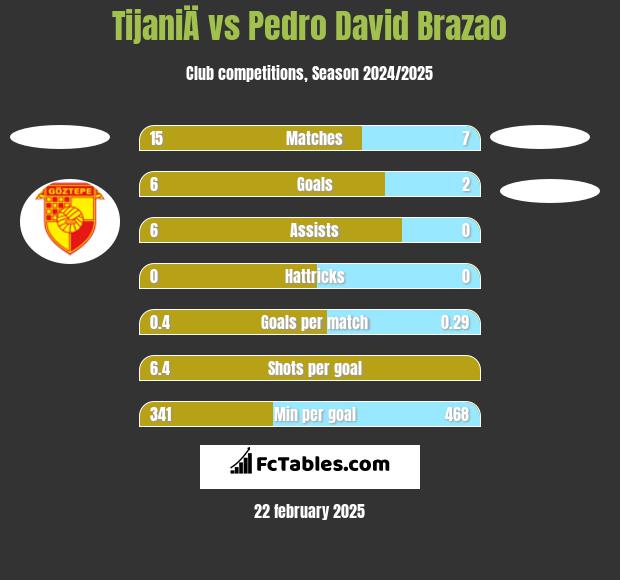 TijaniÄ vs Pedro David Brazao h2h player stats