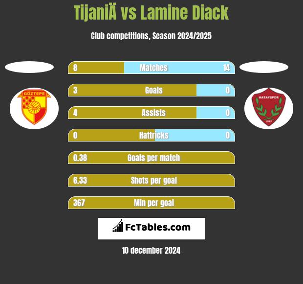 TijaniÄ vs Lamine Diack h2h player stats