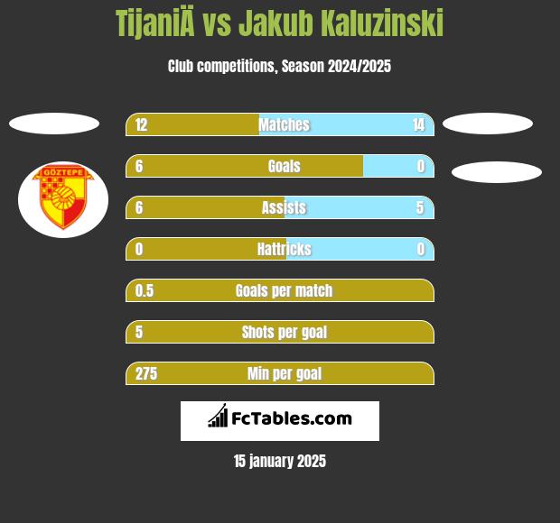 TijaniÄ vs Jakub Kaluzinski h2h player stats