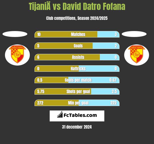 TijaniÄ vs David Datro Fofana h2h player stats