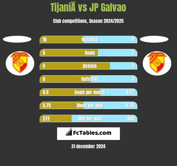 TijaniÄ vs JP Galvao h2h player stats