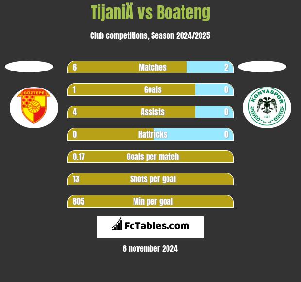 TijaniÄ vs Boateng h2h player stats