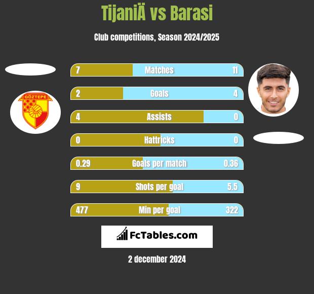 TijaniÄ vs Barasi h2h player stats