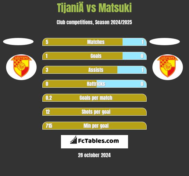 TijaniÄ vs Matsuki h2h player stats