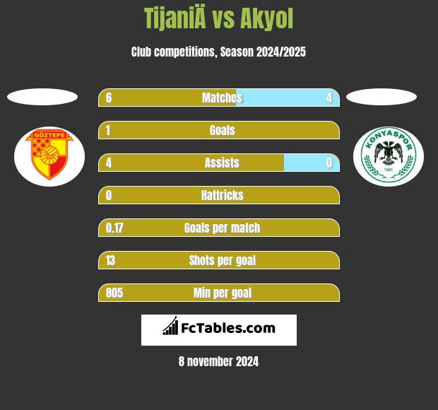 TijaniÄ vs Akyol h2h player stats