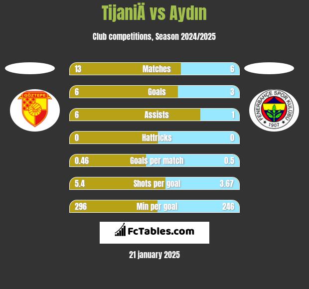 TijaniÄ vs Aydın h2h player stats