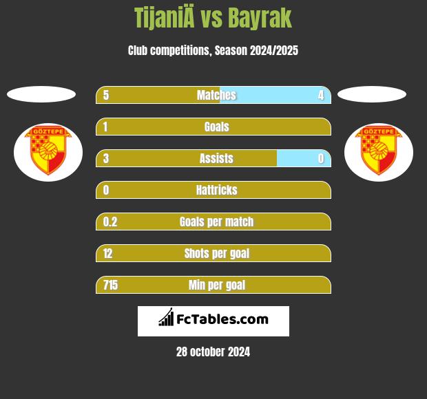 TijaniÄ vs Bayrak h2h player stats