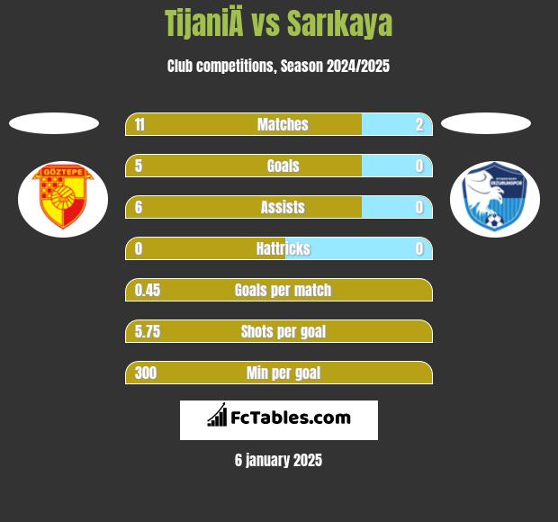 TijaniÄ vs Sarıkaya h2h player stats