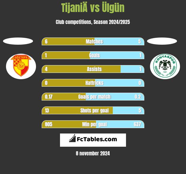 TijaniÄ vs Ülgün h2h player stats