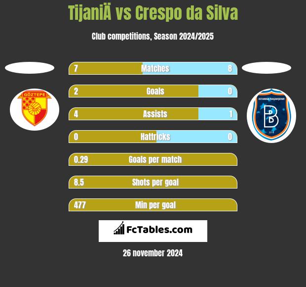 TijaniÄ vs Crespo da Silva h2h player stats