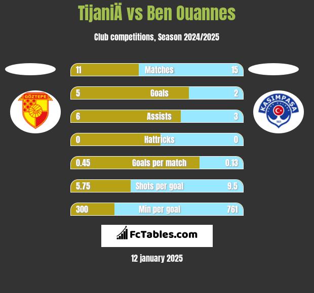 TijaniÄ vs Ben Ouannes h2h player stats