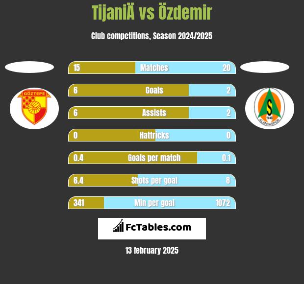 TijaniÄ vs Özdemir h2h player stats